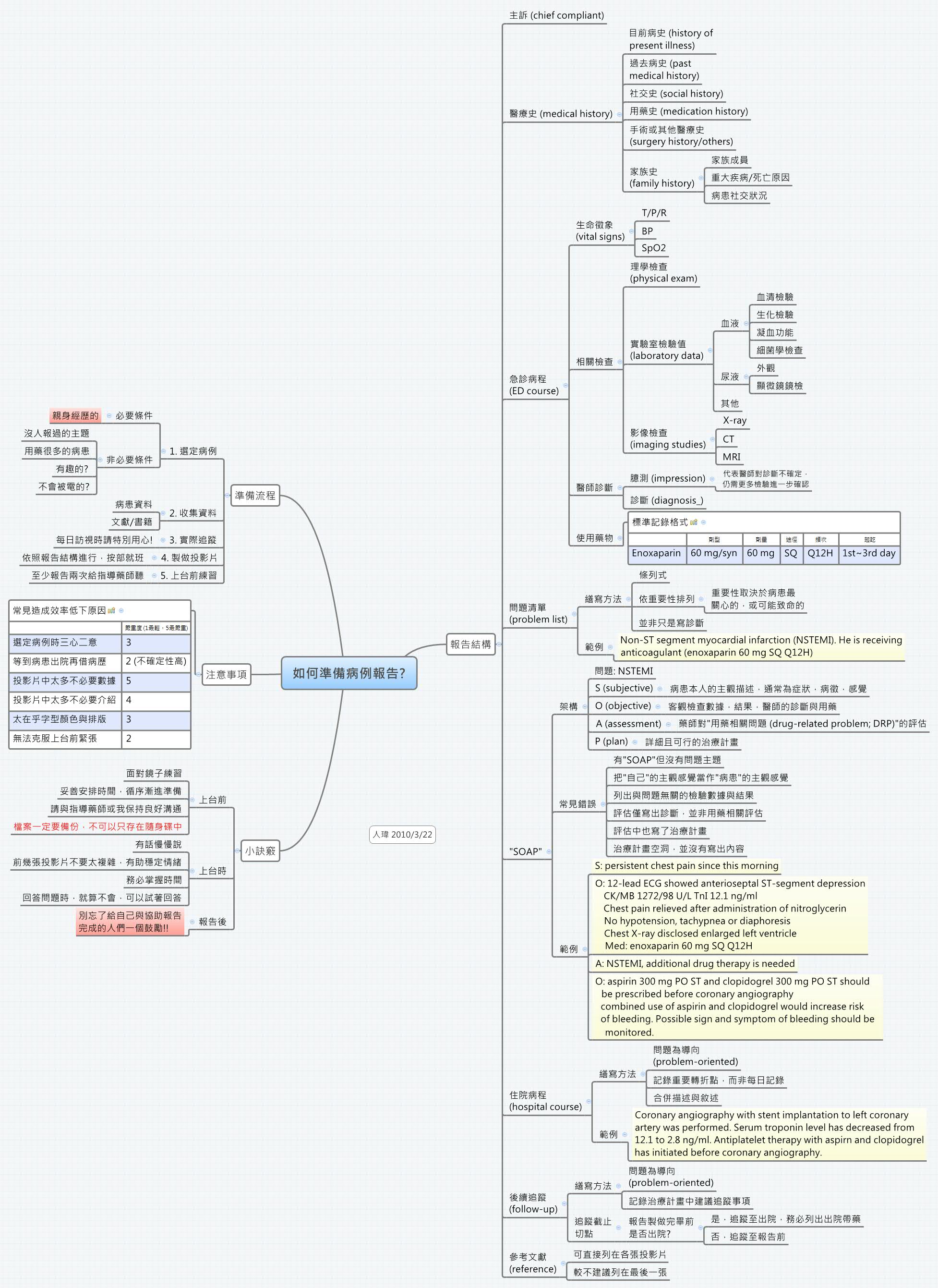 Thumbnail of mind map