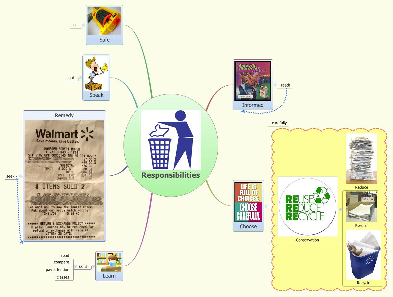 Thumbnail of mind map