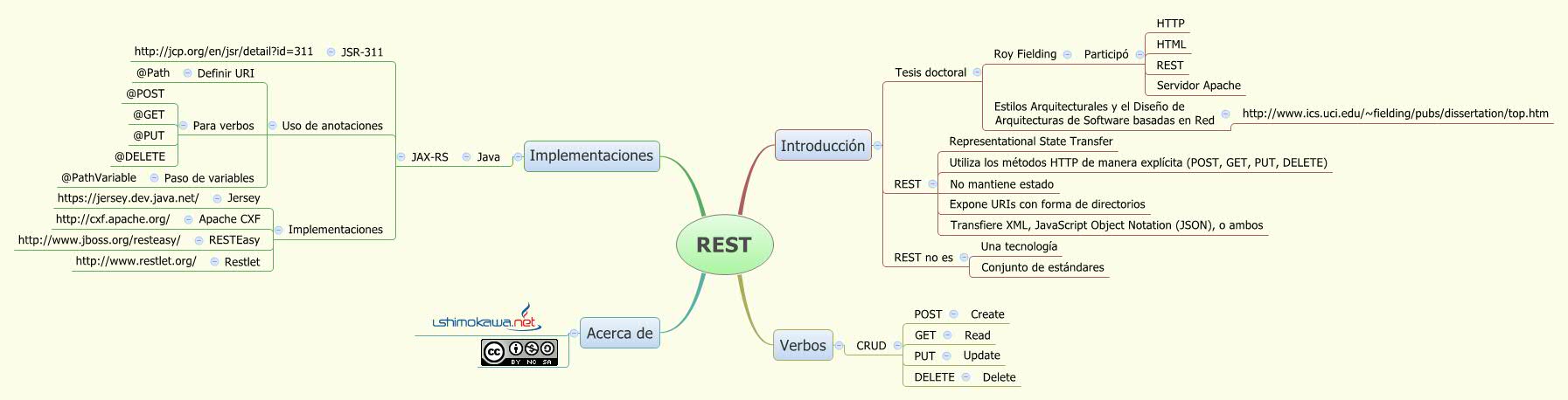 Thumbnail of mind map