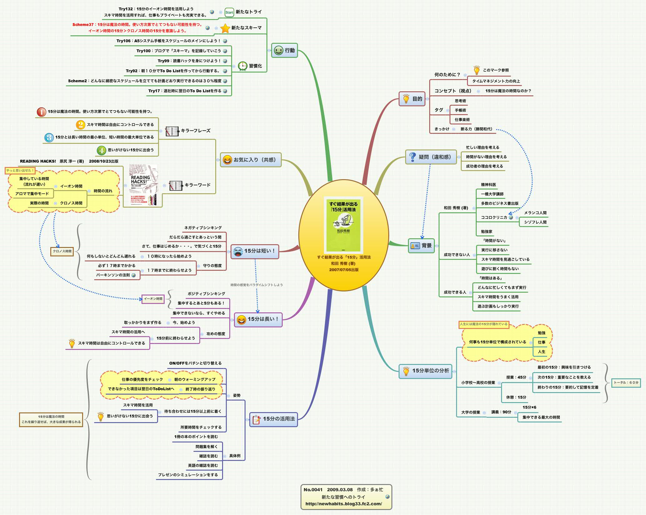 Thumbnail of mind map