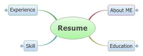 Thumbnail of mind map