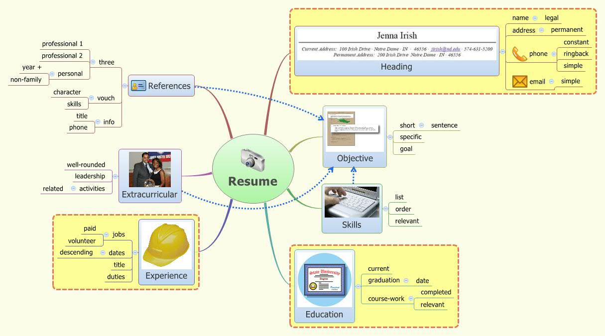Thumbnail of mind map