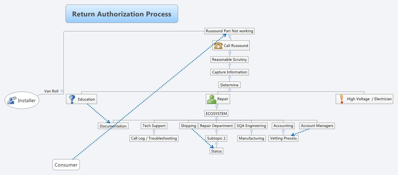Thumbnail of mind map
