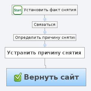 Thumbnail of mind map