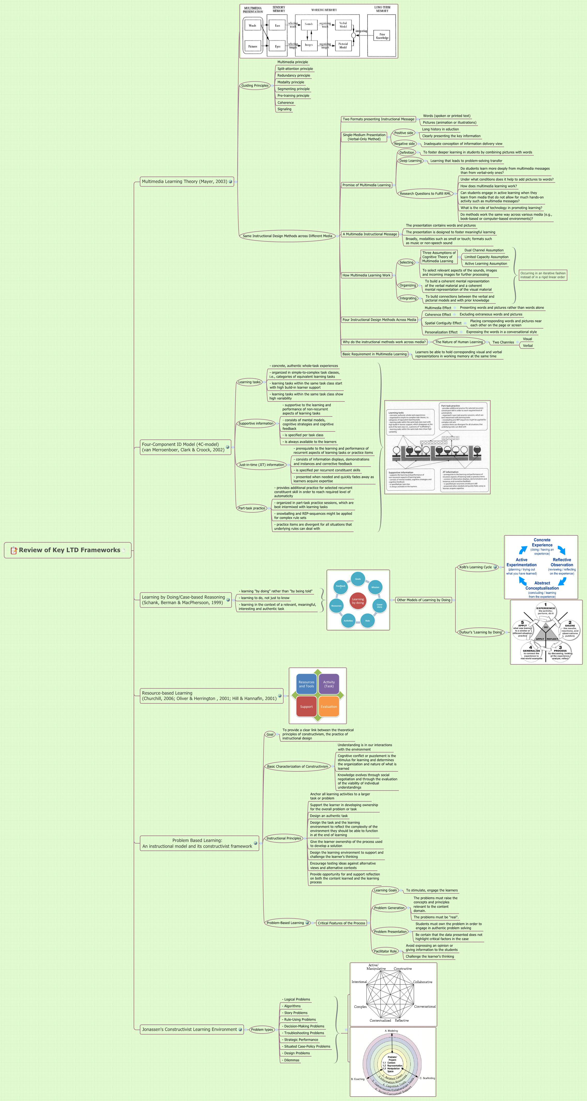 Thumbnail of mind map