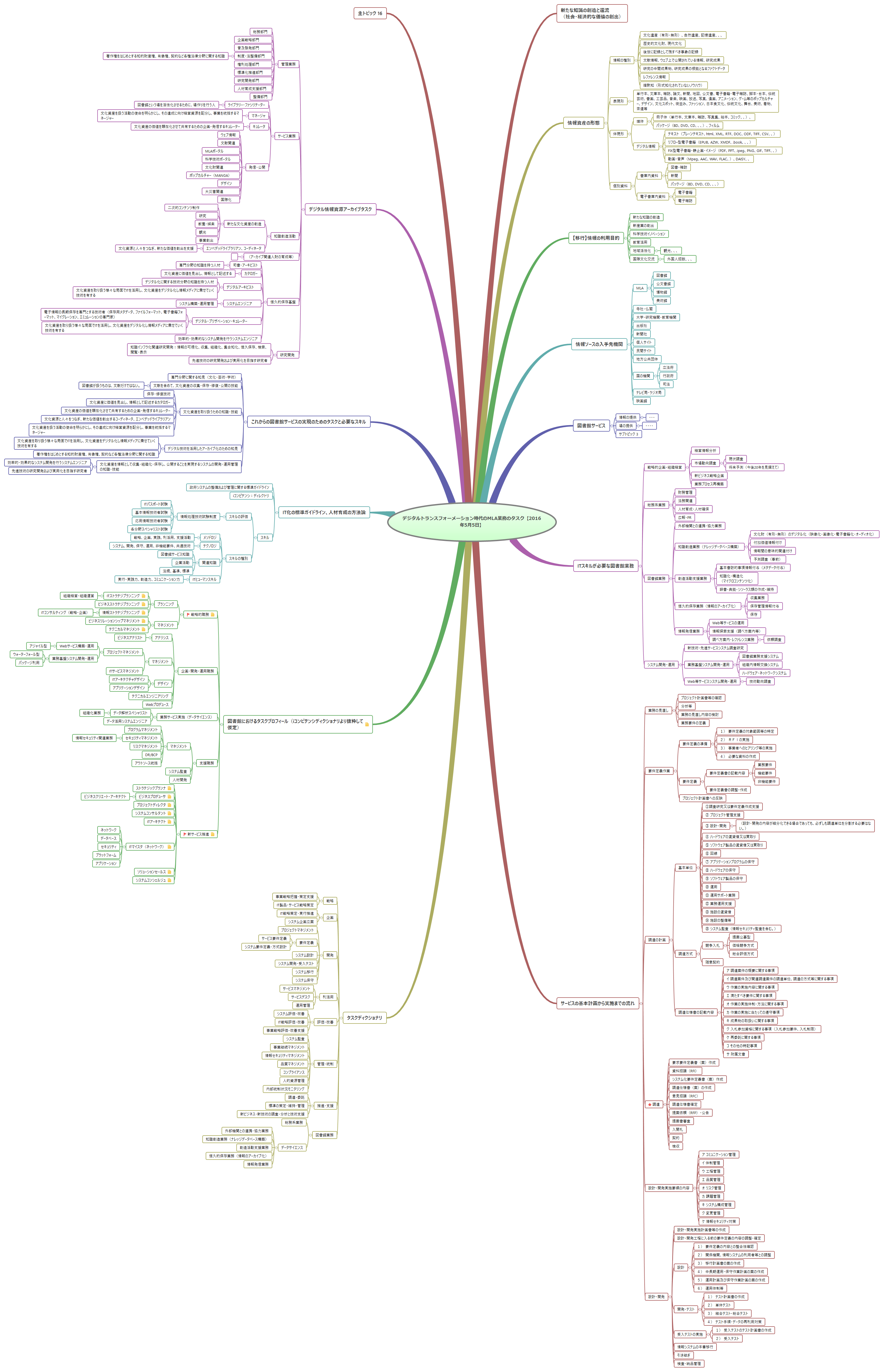 Thumbnail of mind map