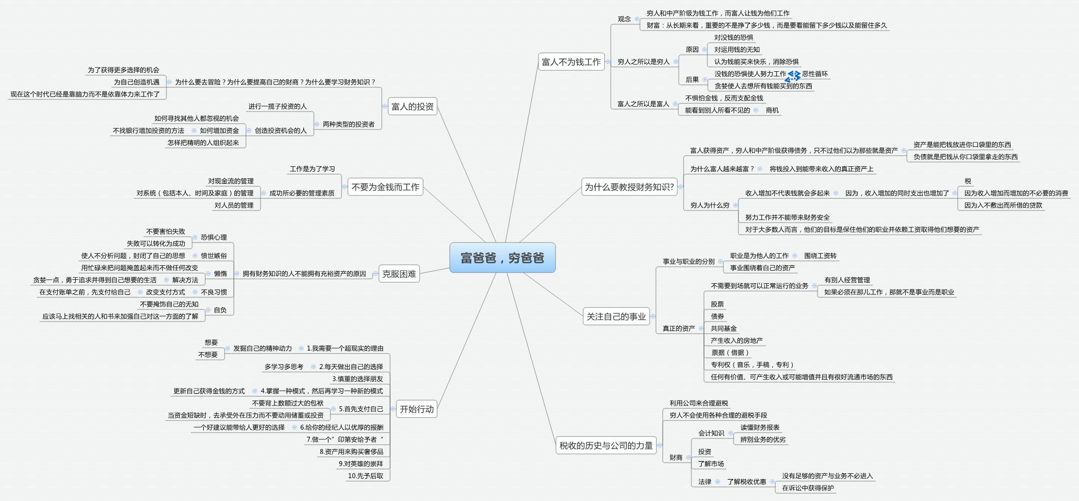Thumbnail of mind map
