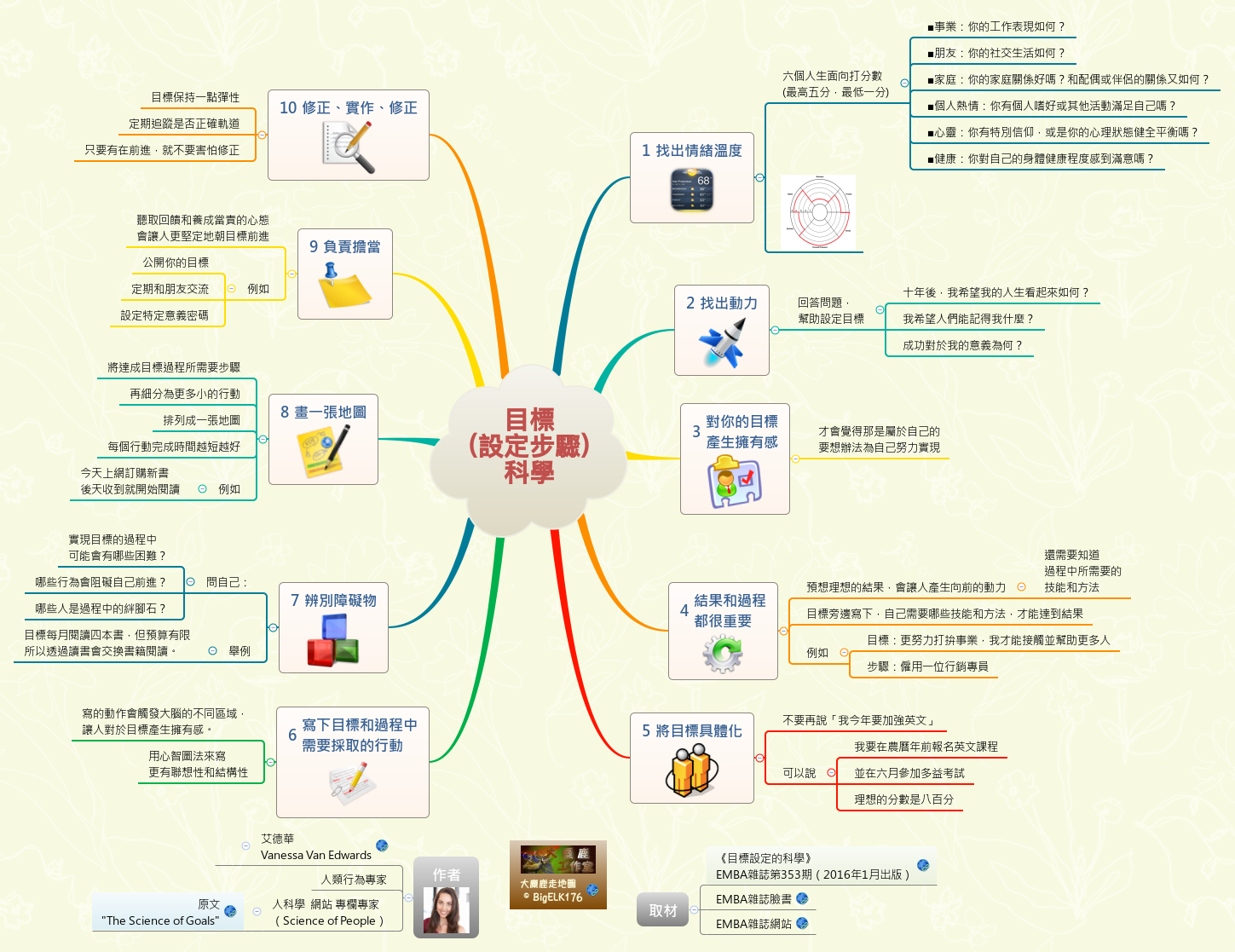 Thumbnail of mind map