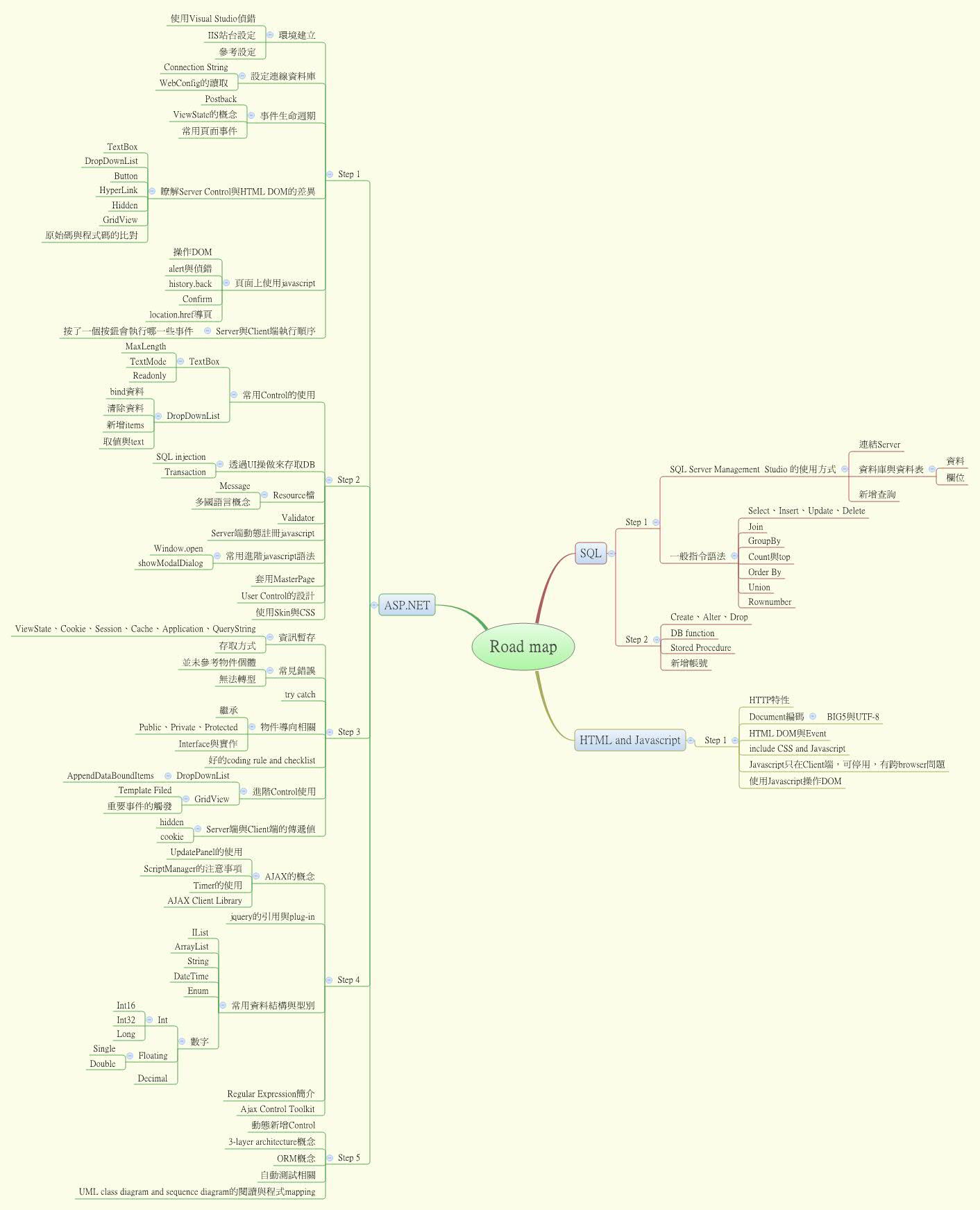 Thumbnail of mind map