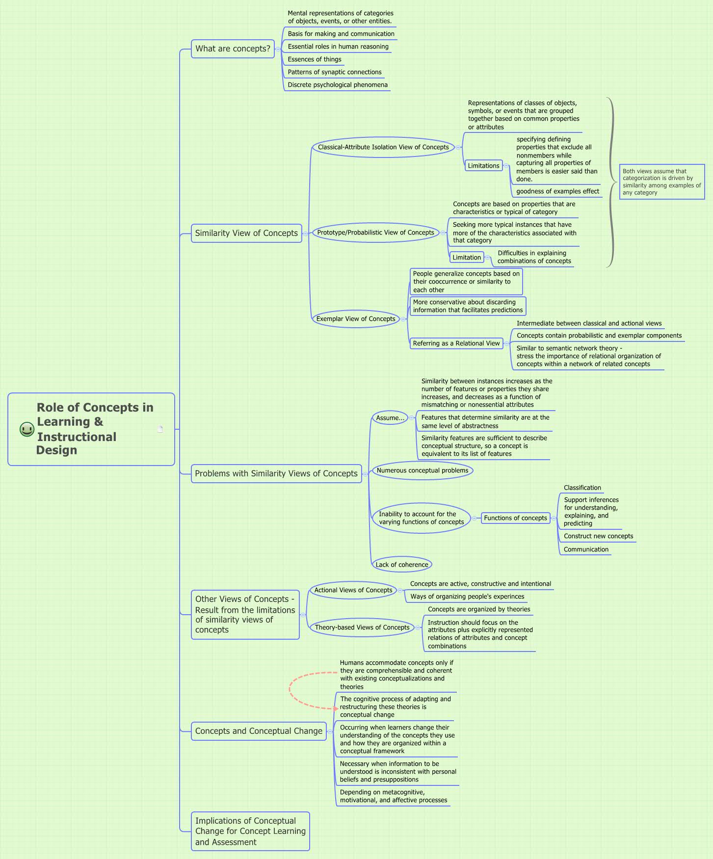 Thumbnail of mind map