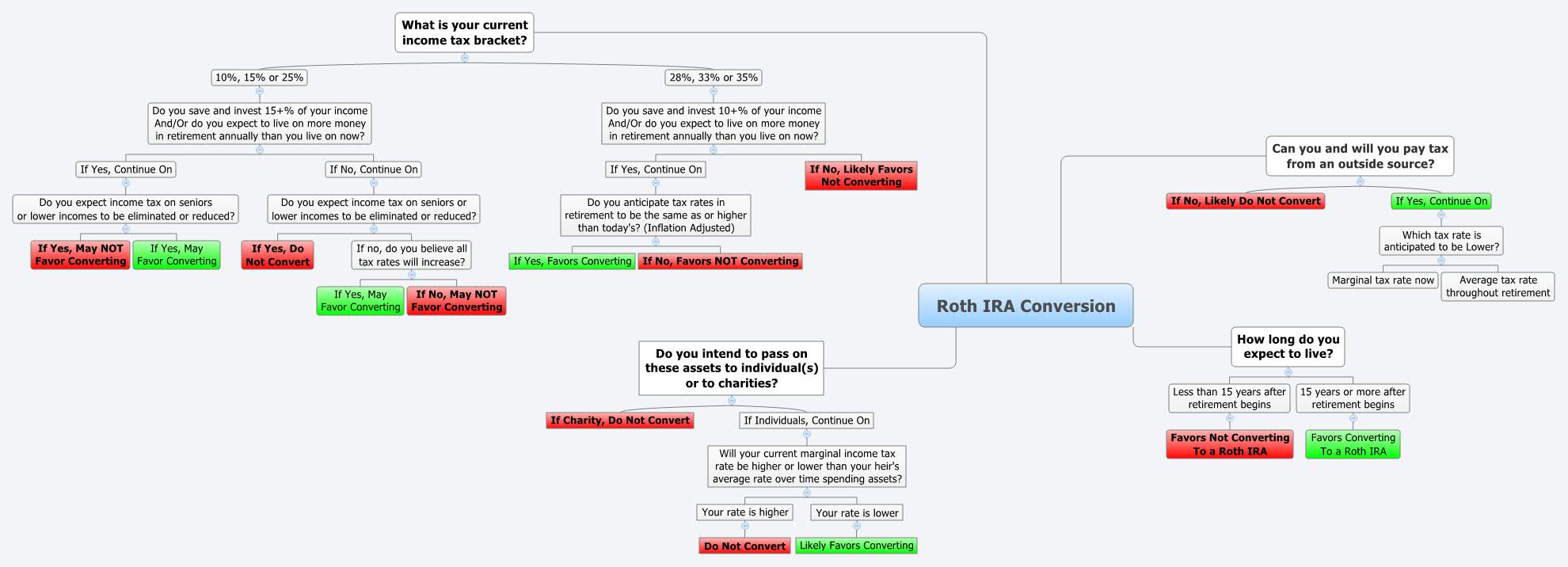 Roth IRA Conversion | ddchilds - Xmind