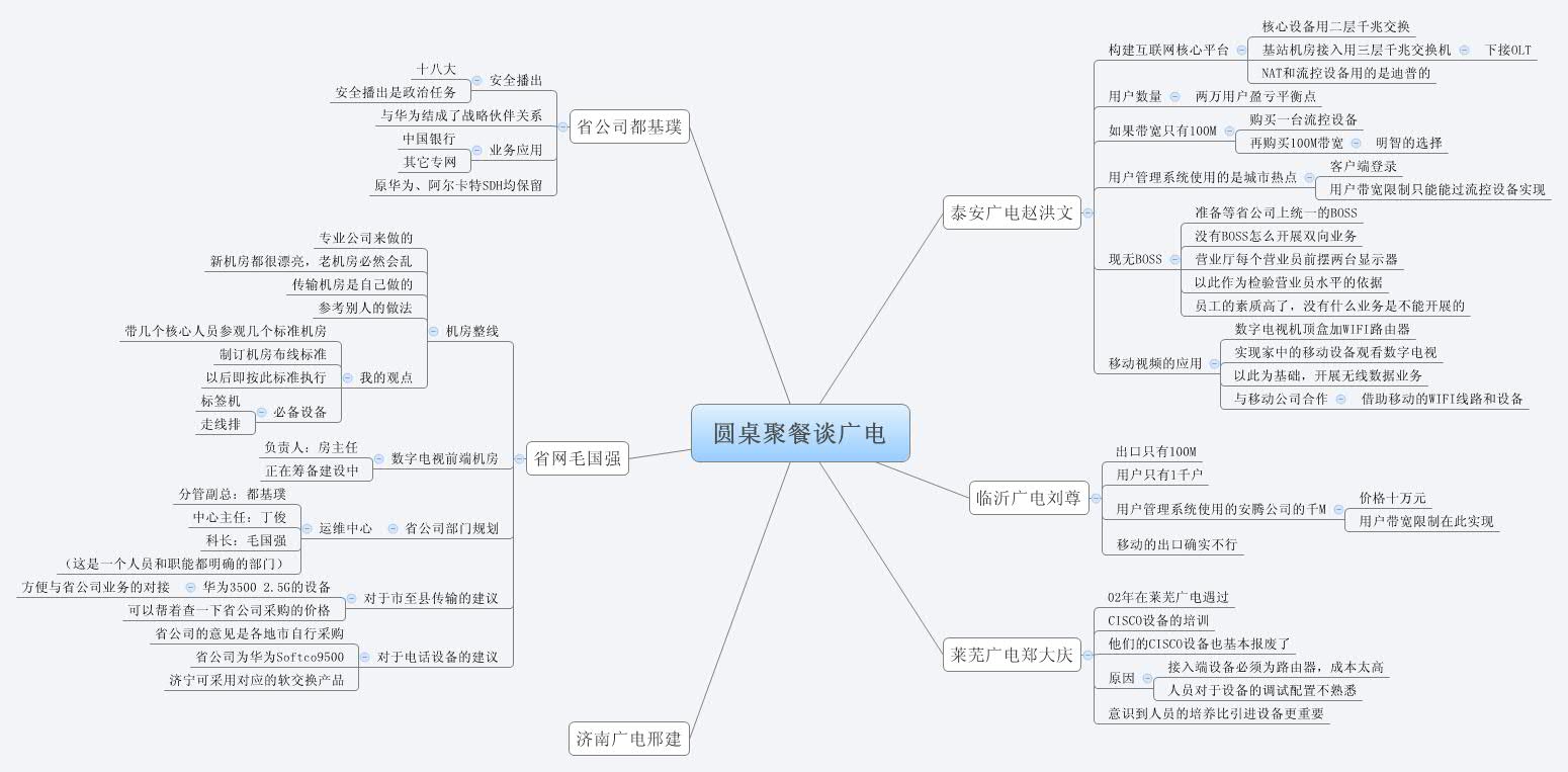 Thumbnail of mind map