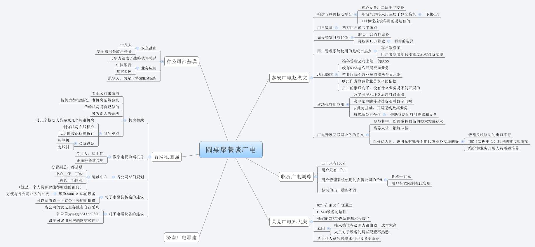 Thumbnail of mind map