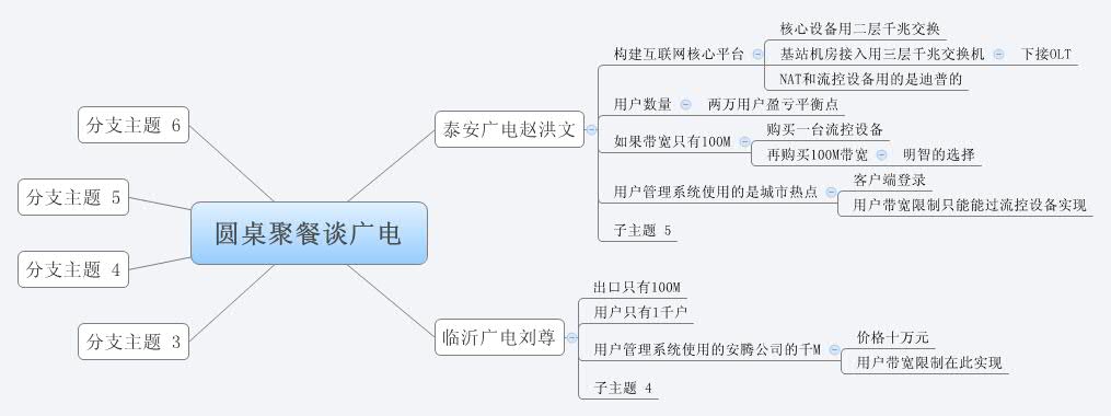 Thumbnail of mind map