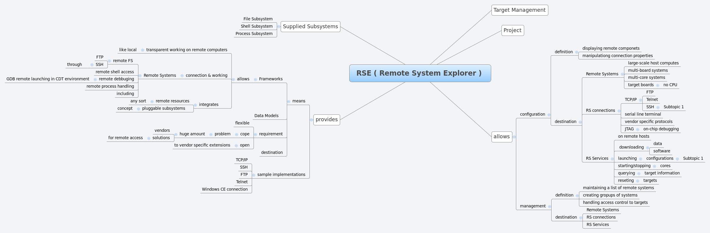 Thumbnail of mind map