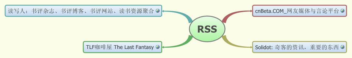 Thumbnail of mind map