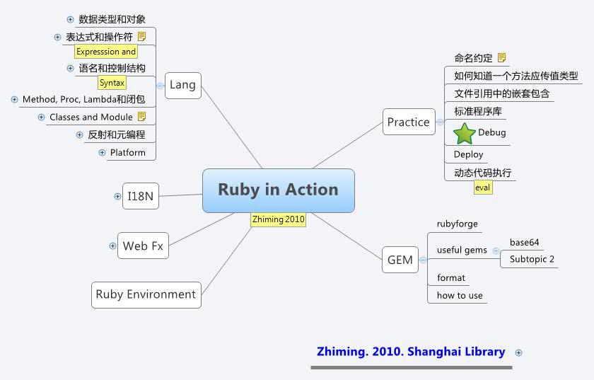 Thumbnail of mind map