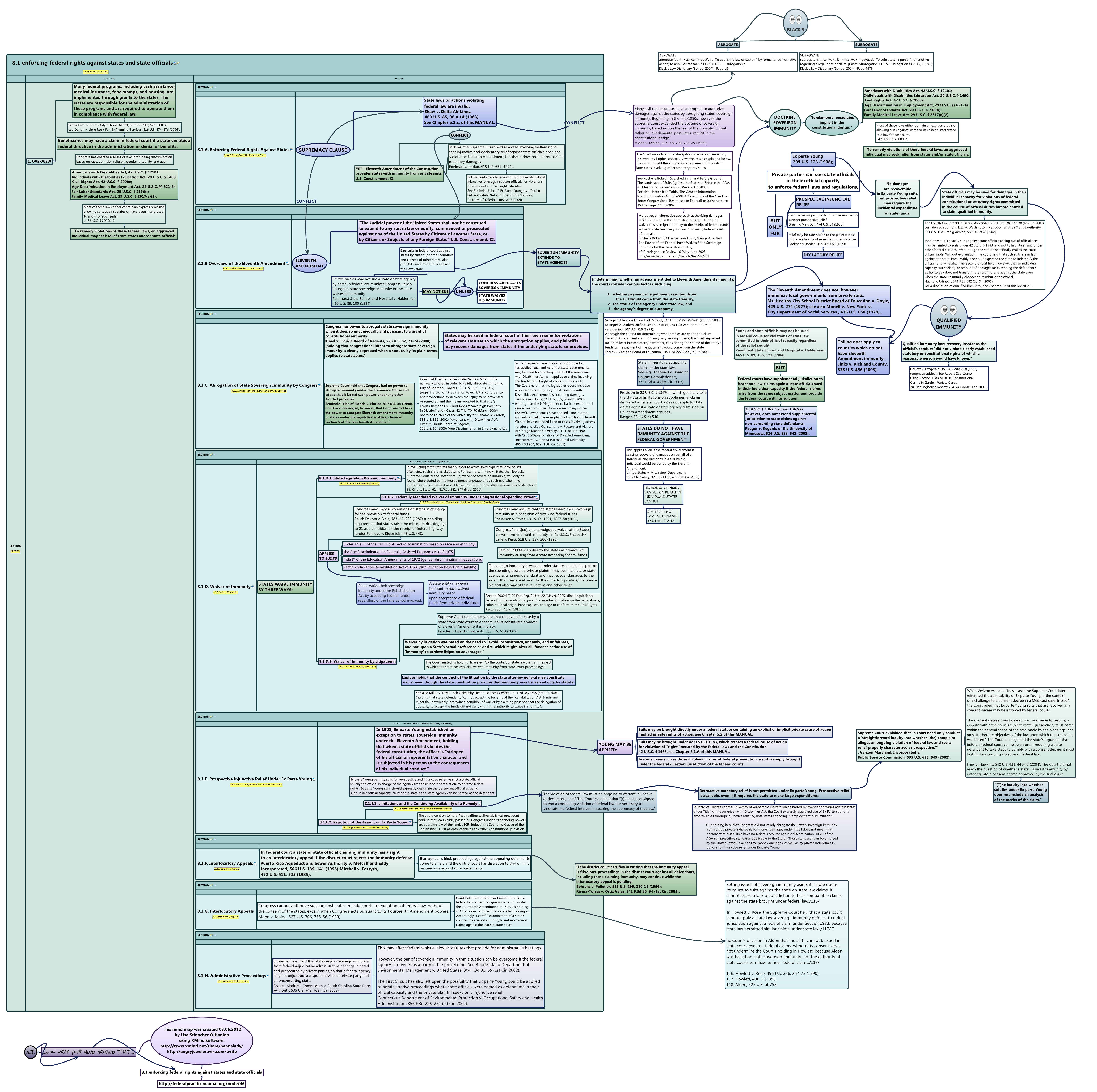 Thumbnail of mind map