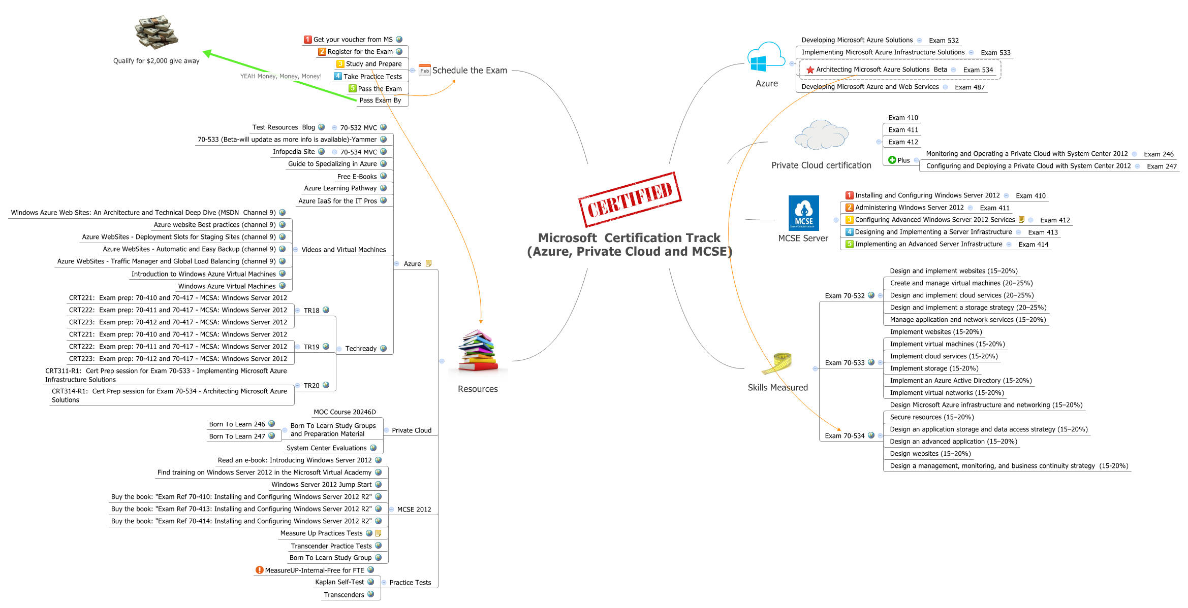 Thumbnail of mind map