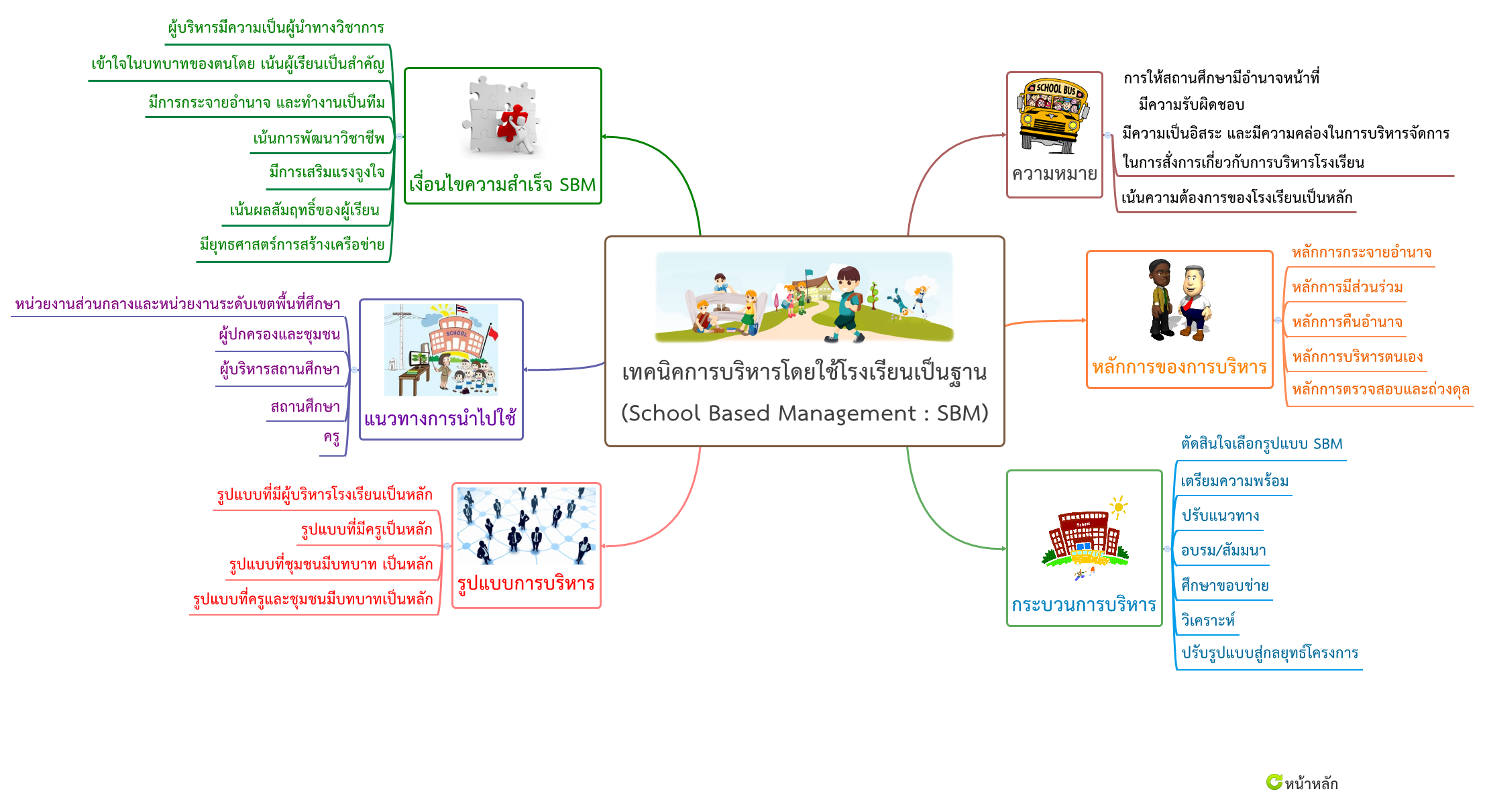 เทคนิคการบริหารโดยใช้โรงเรียนเป็นฐาน 
                (School Based Management : SBM)