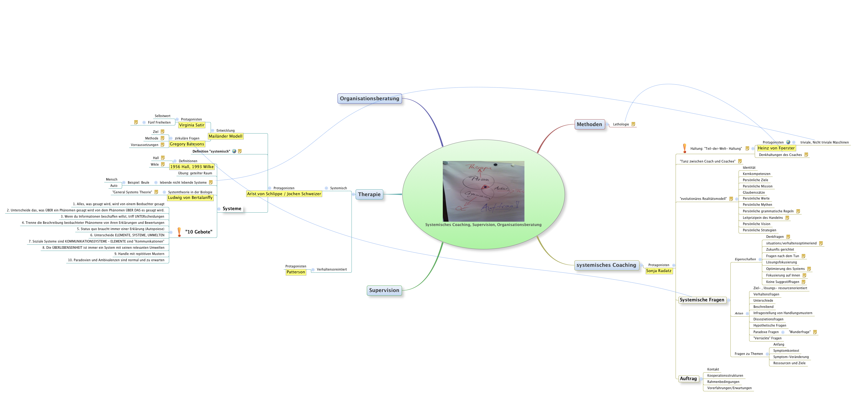 Systemisches Coaching, Supervision, Organisationsberatung