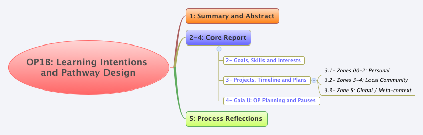 OP1B: Learning Intentions and Pathway Design | sgviandier - Xmind