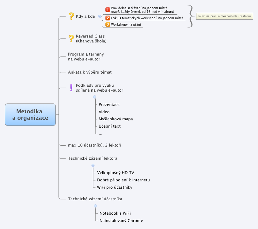 Thumbnail of mind map