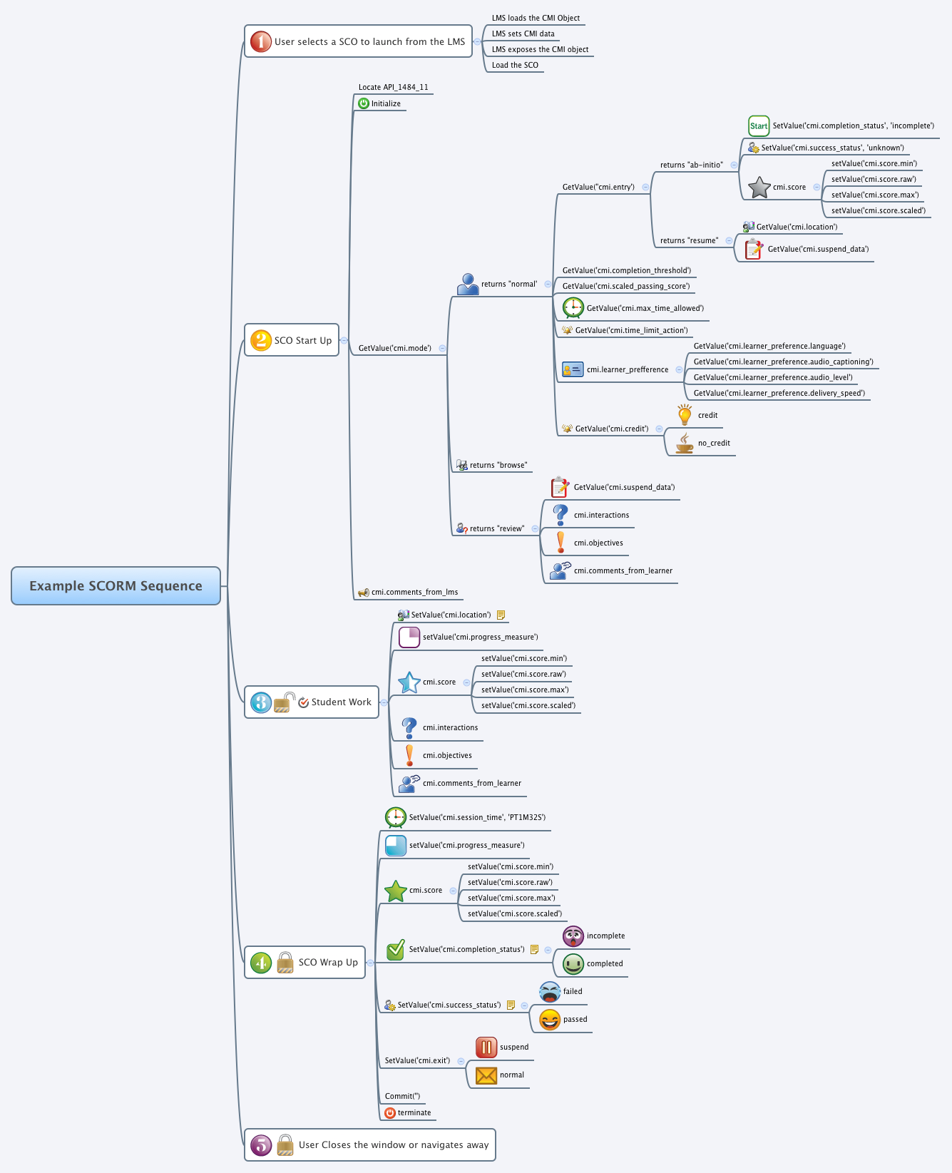 Thumbnail of mind map