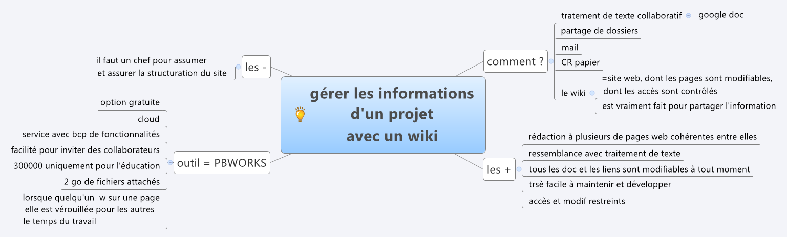 Thumbnail of mind map