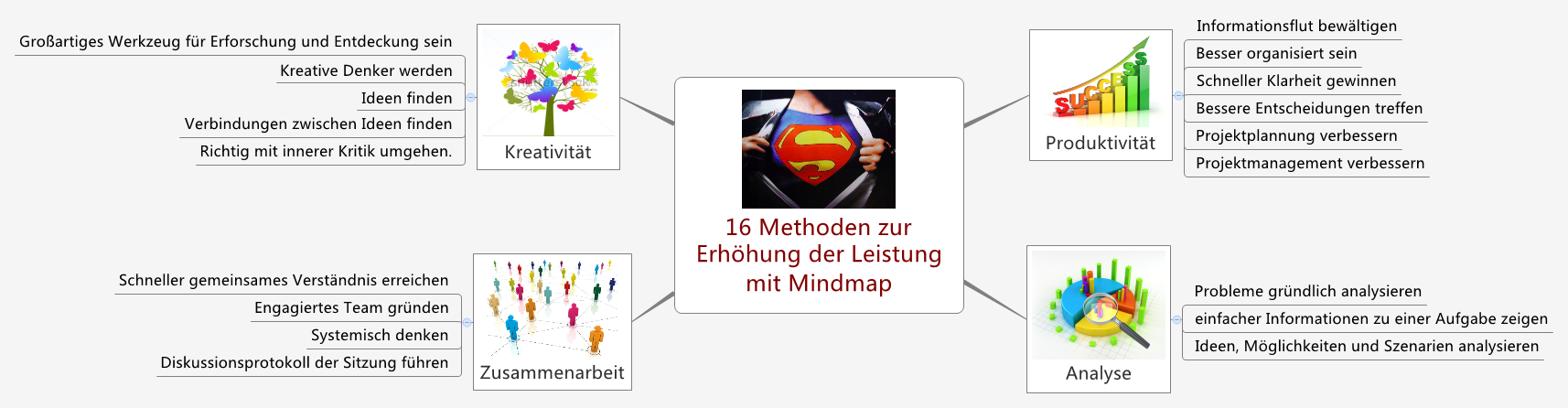 16 Methoden zur Erhöhung der Leistung mit Mindmap