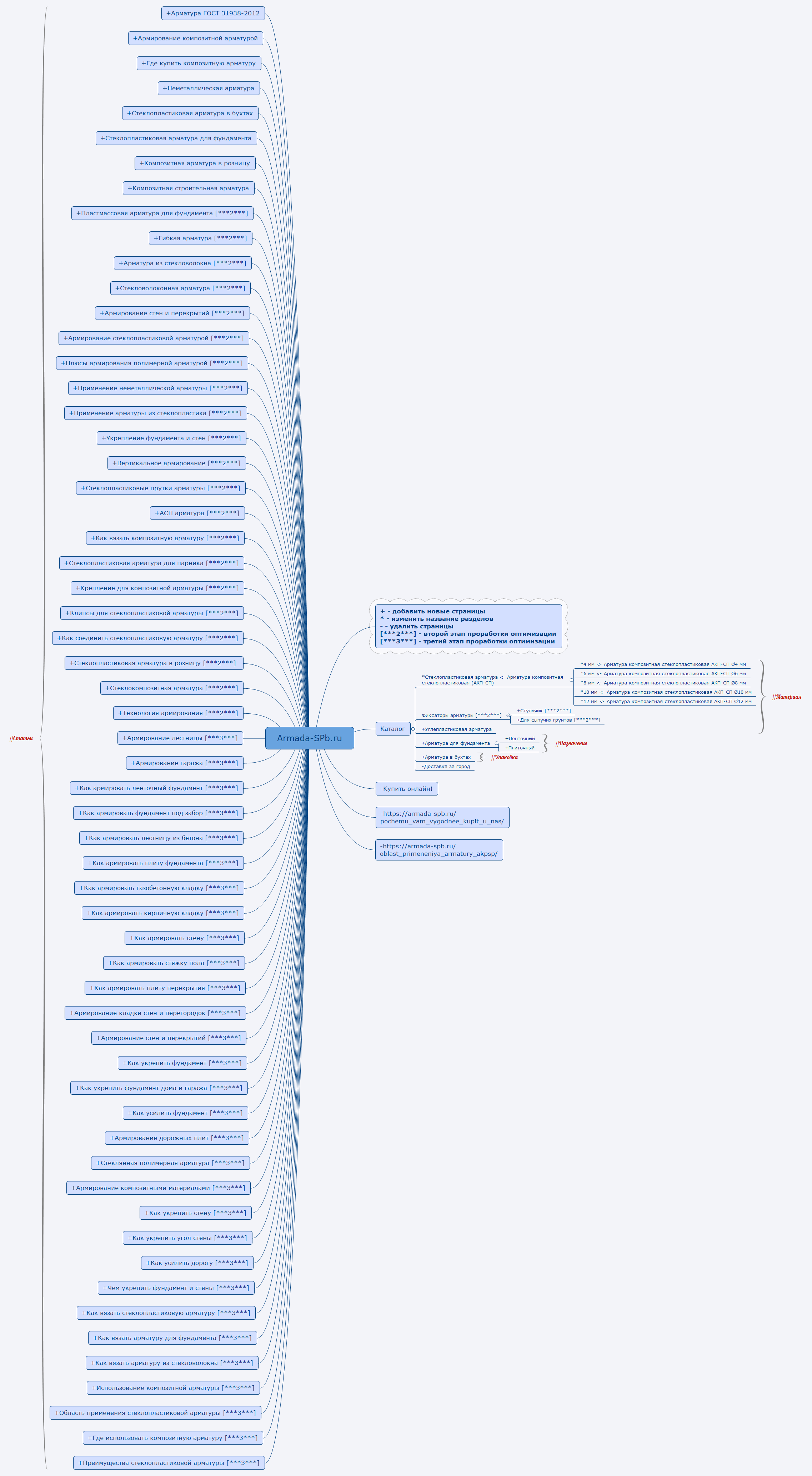 Thumbnail of mind map