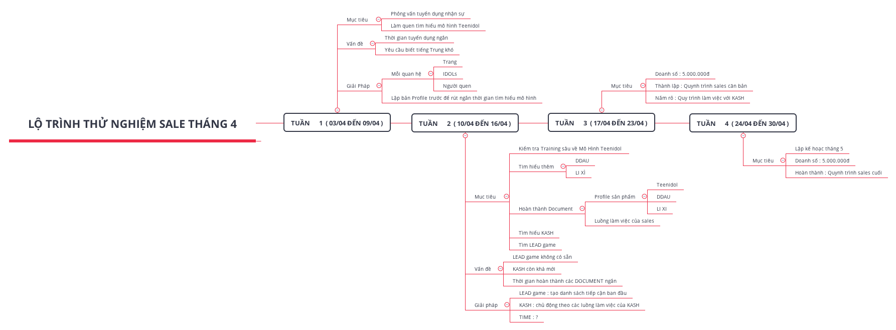 LỘ TRÌNH THỬ NGHIỆM SALE THÁNG 4