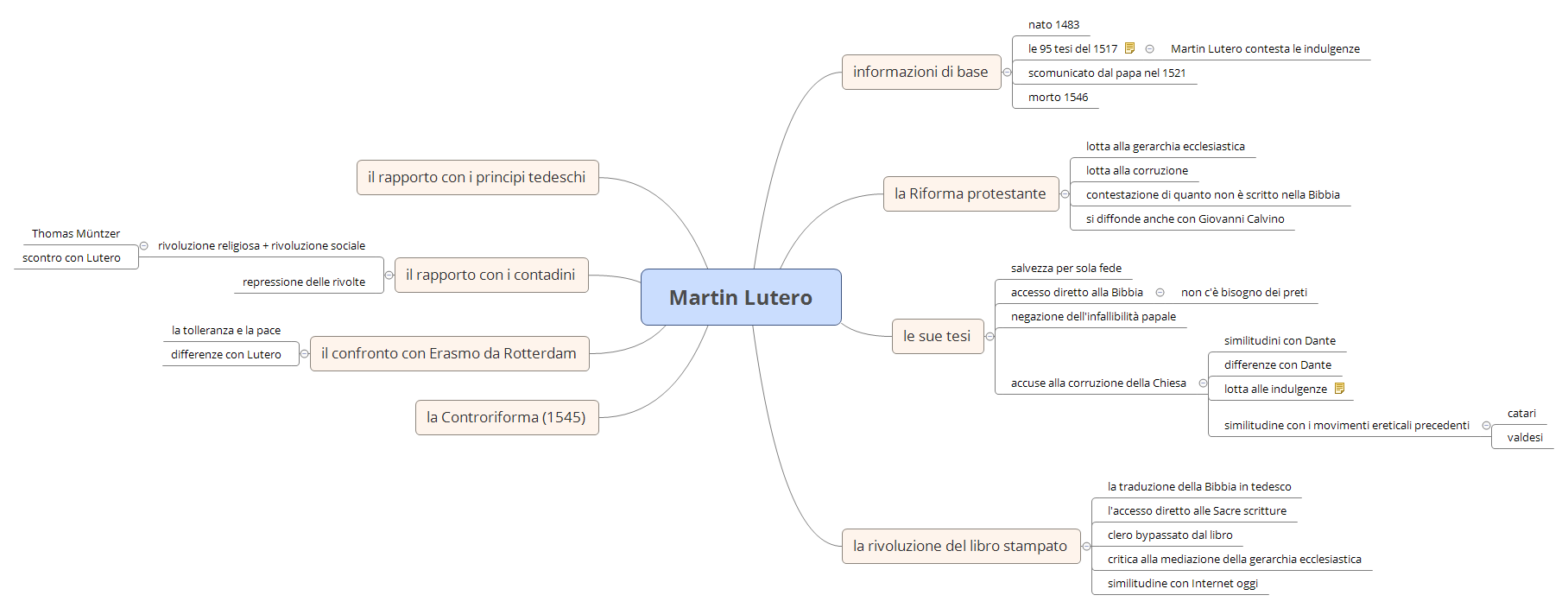 Thumbnail of mind map