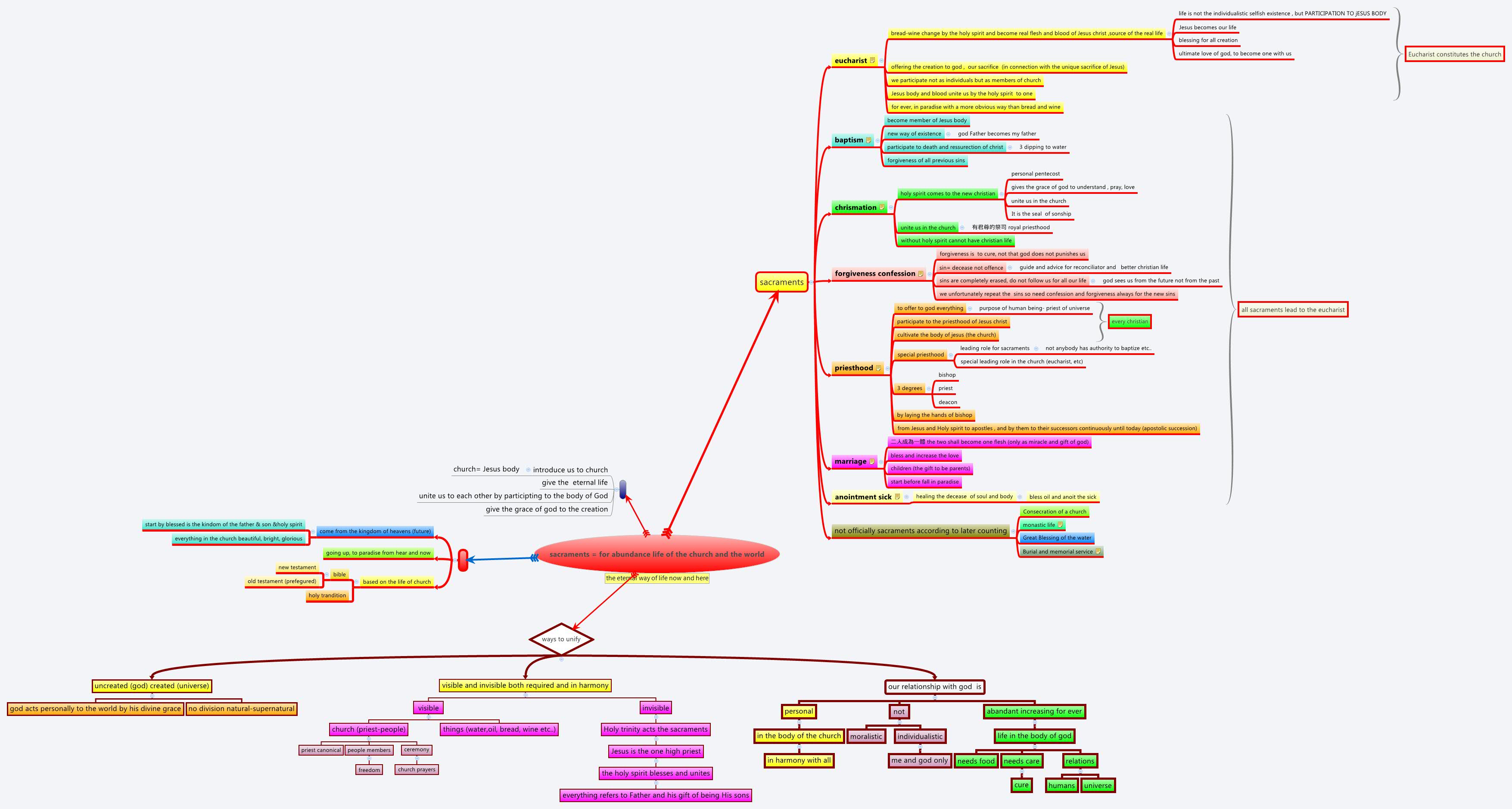 Thumbnail of mind map