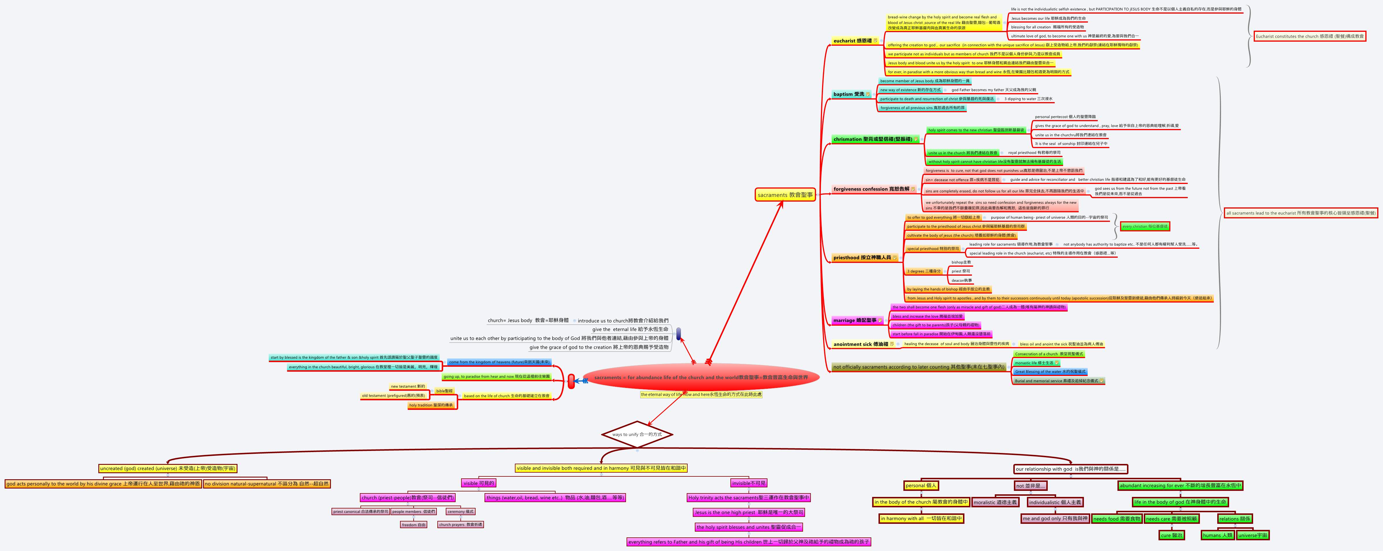 Thumbnail of mind map