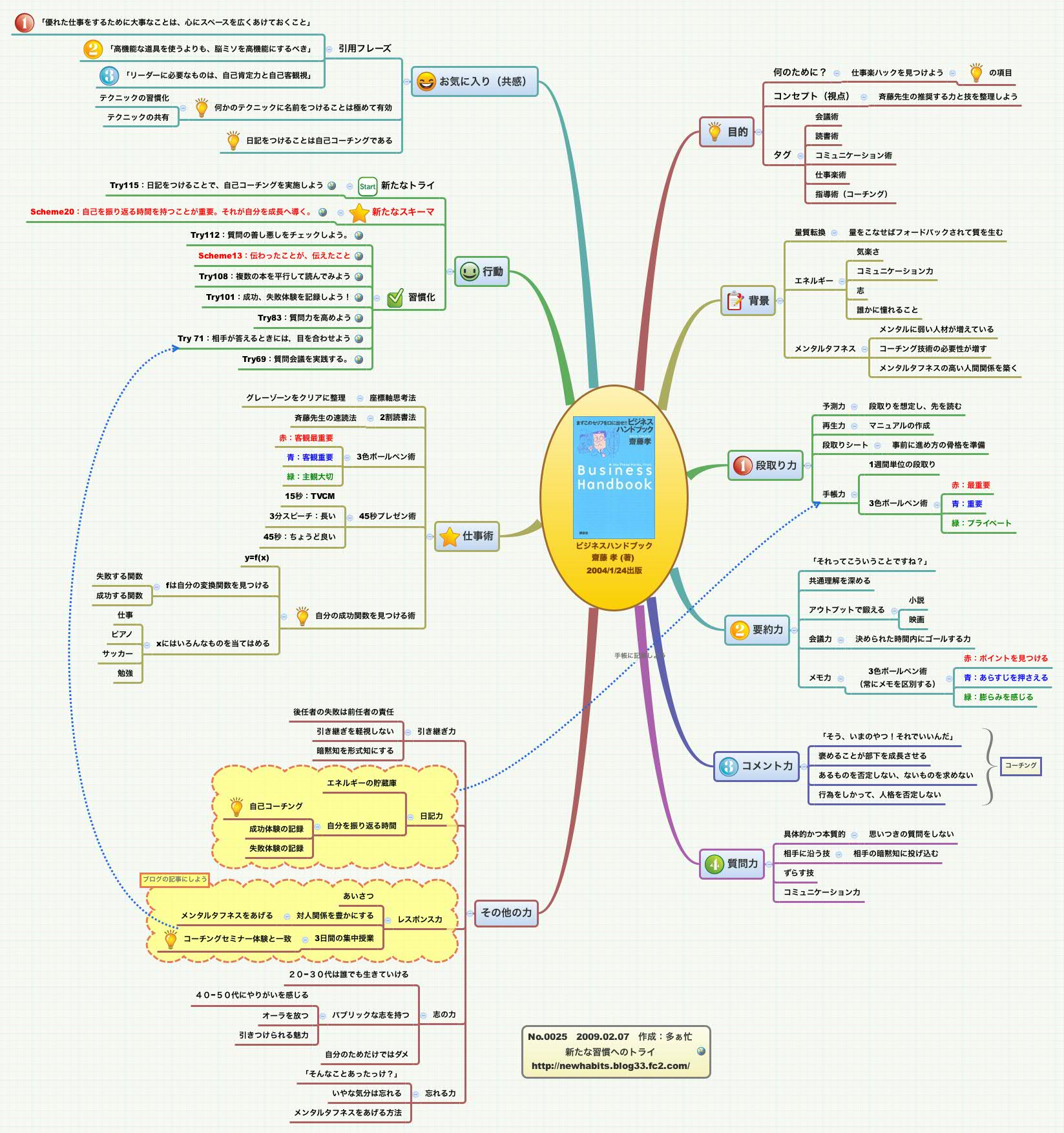 Thumbnail of mind map