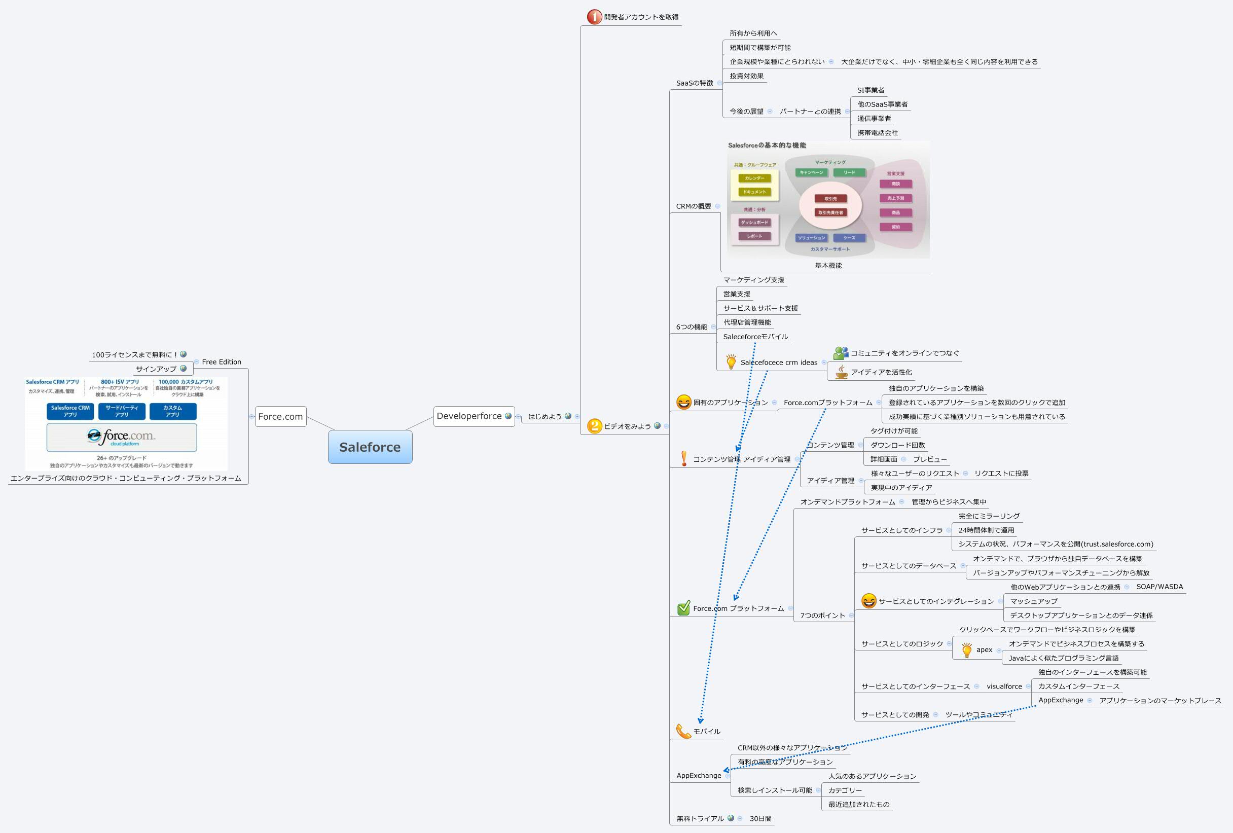 Thumbnail of mind map