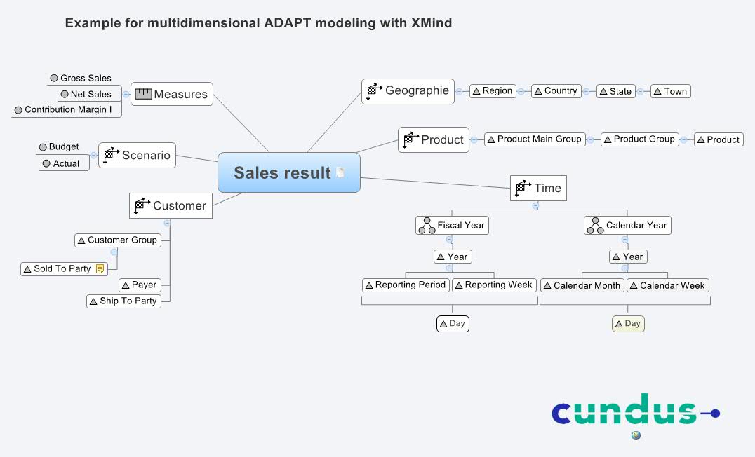 Sales result | Andreas Totok - Xmind