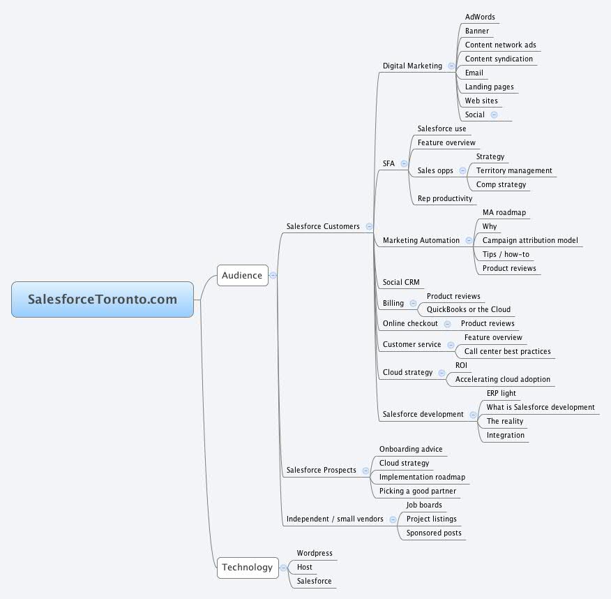 Xmind Share - Xmind - Mind Mapping App