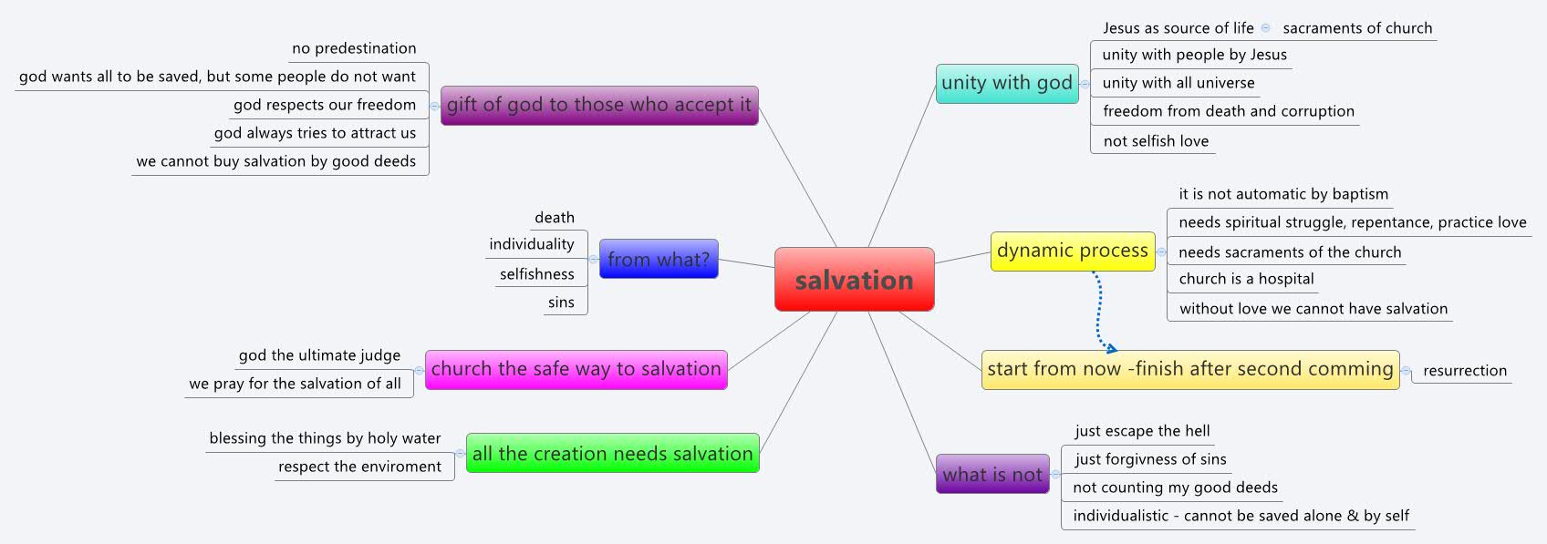 Thumbnail of mind map