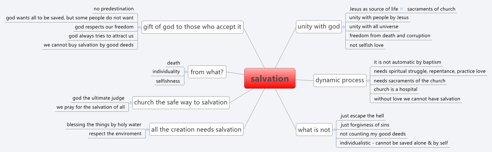 Thumbnail of mind map