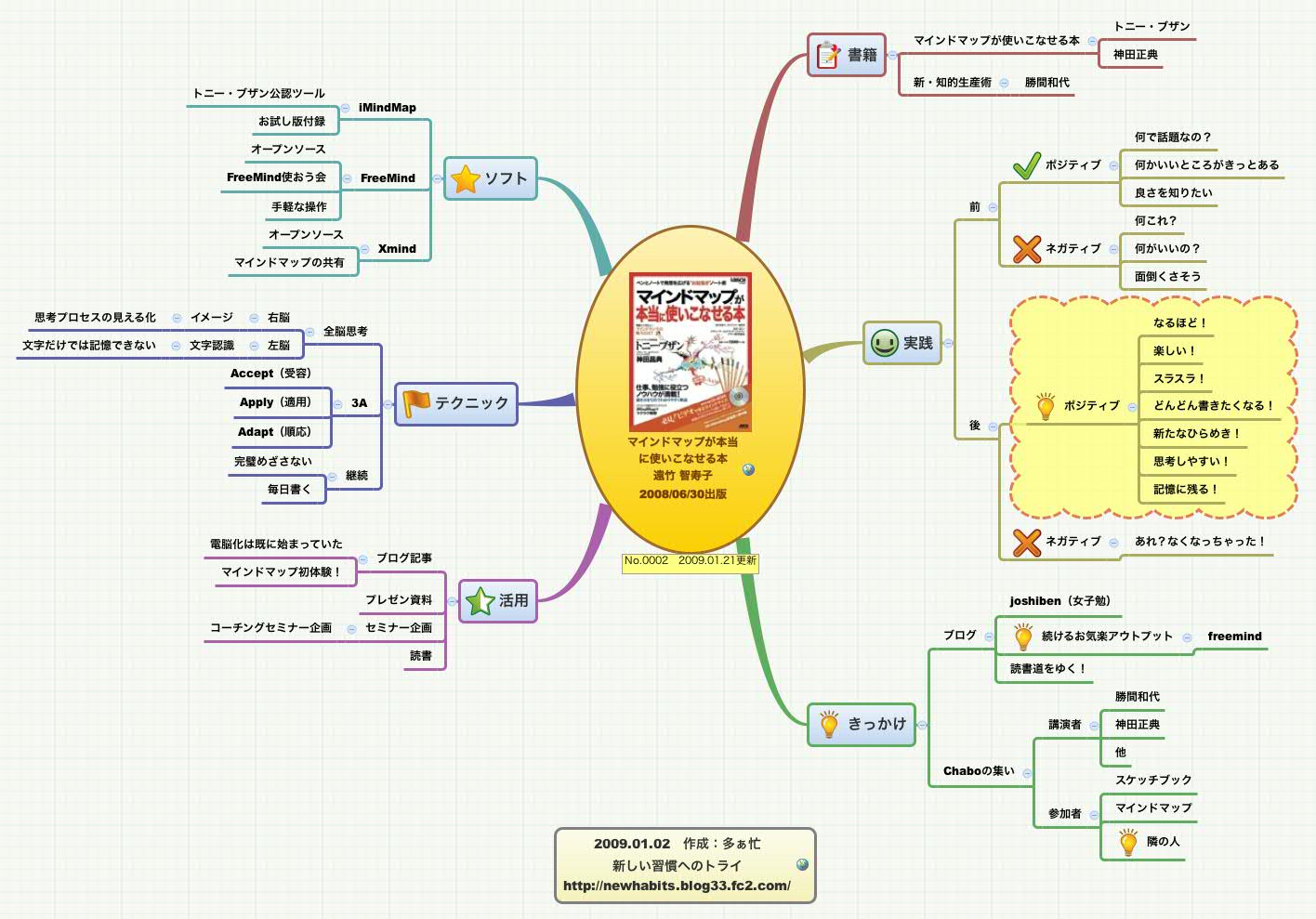 Thumbnail of mind map