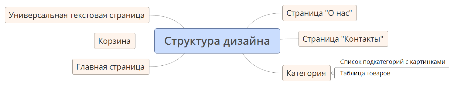 Thumbnail of mind map