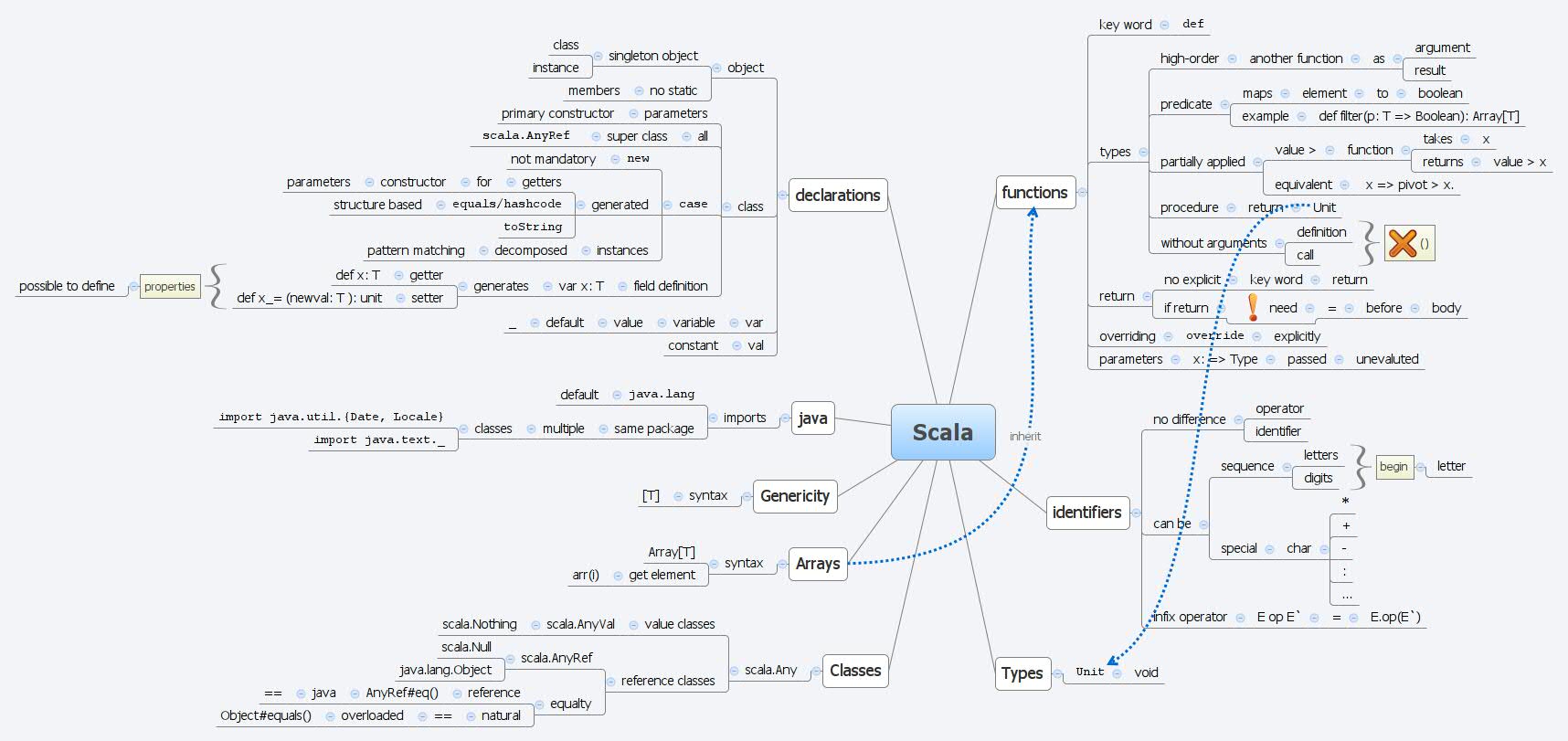 Thumbnail of mind map