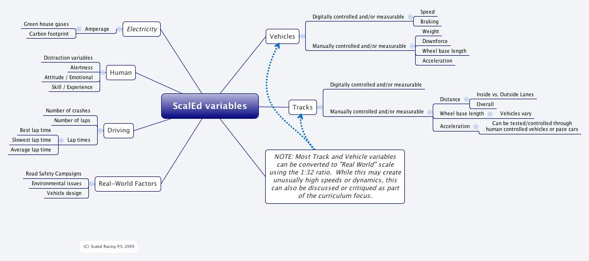ScalEd variables | Tim Danes - Xmind