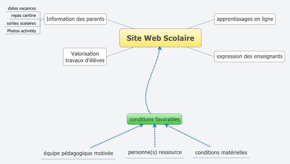 Thumbnail of mind map