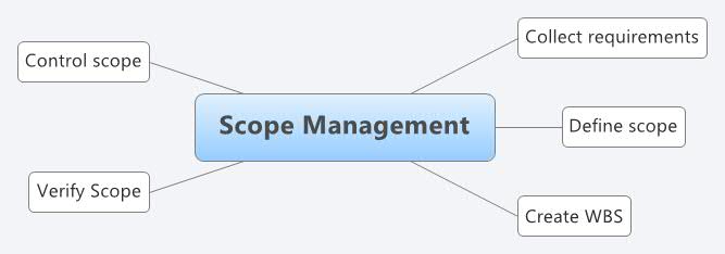 Thumbnail of mind map