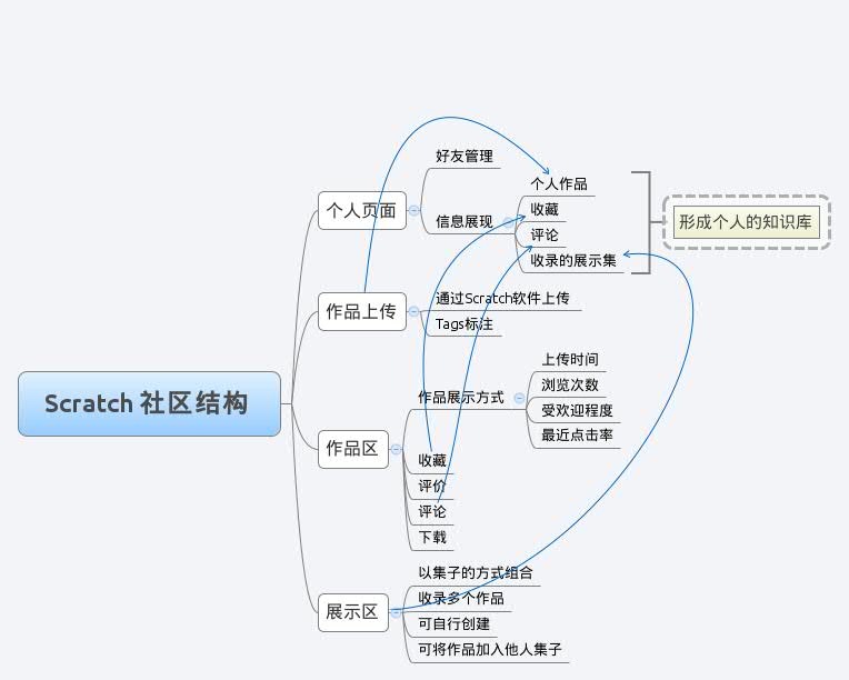 Xmind Share - Xmind - Mind Mapping App