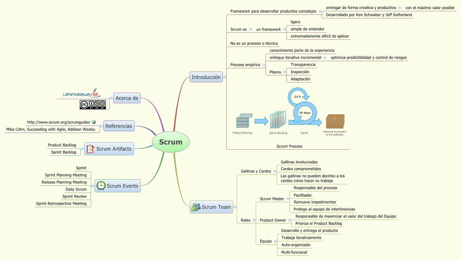 Thumbnail of mind map