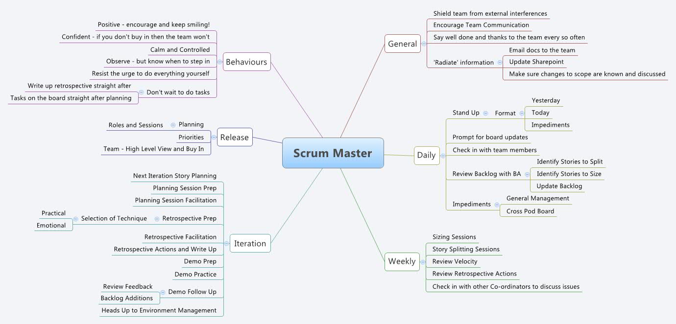 Thumbnail of mind map